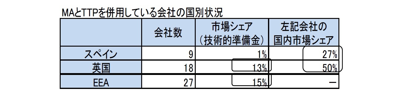 MAとTTPを併用している会社の国別状況