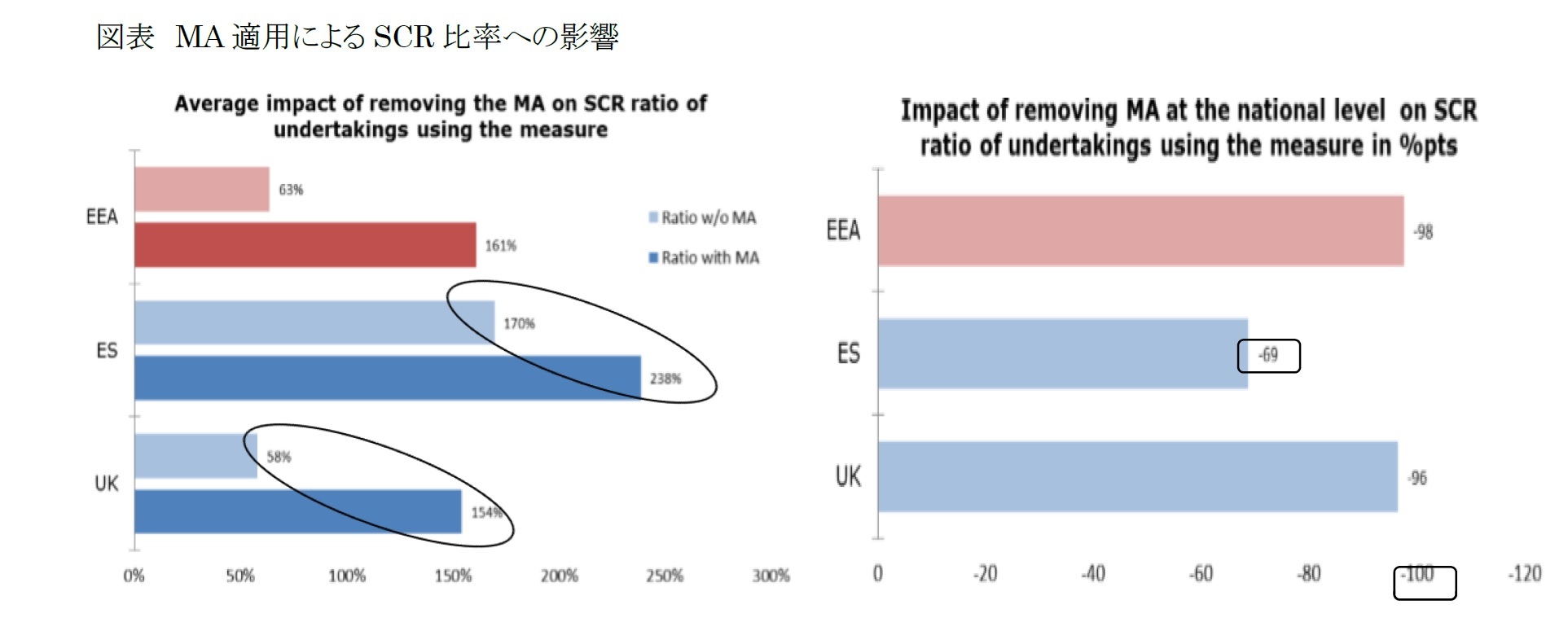 図表 MA適用によるSCR比率への影響