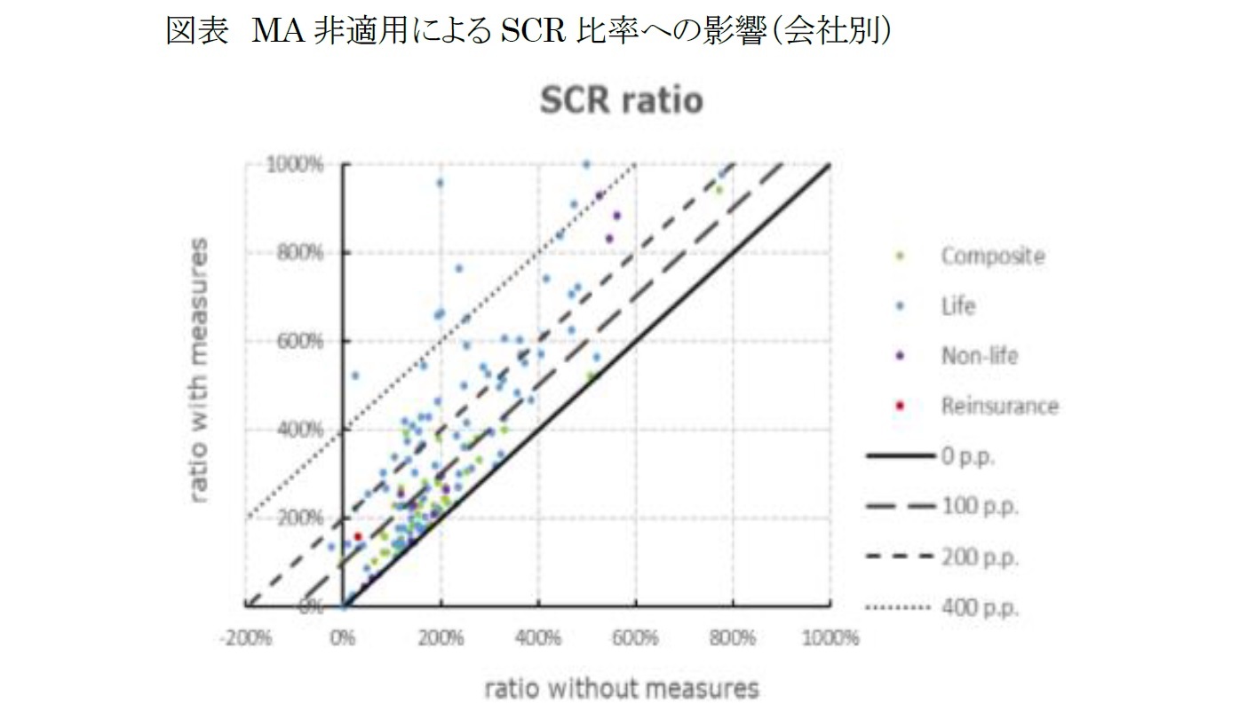 図表 MA非適用によるSCR比率への影響（会社別）