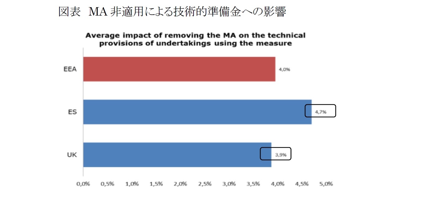 図表 MA非適用による技術的準備金への影響