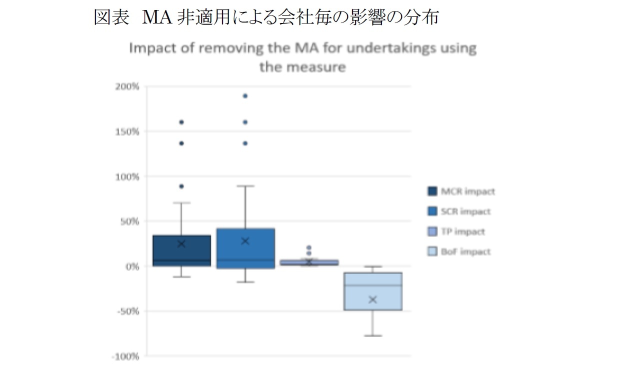 図表 MA非適用による会社毎の影響の分布