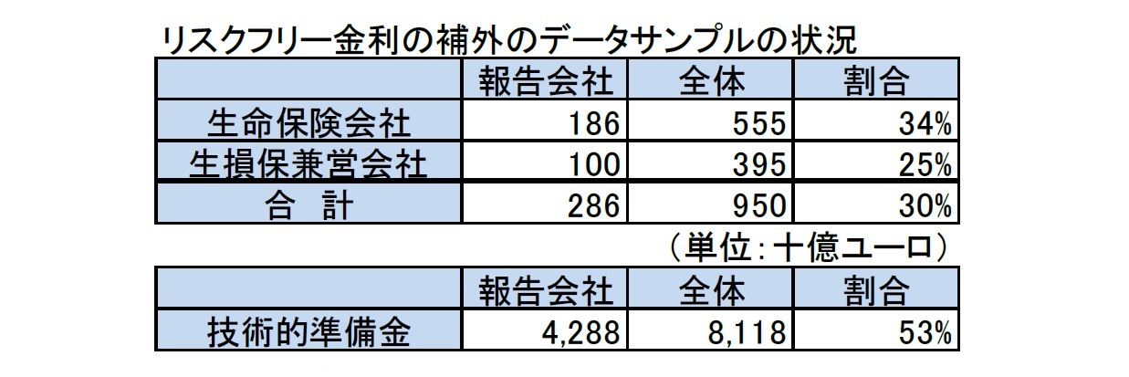 リスクフリー金利の補外のデータサンプルの状況