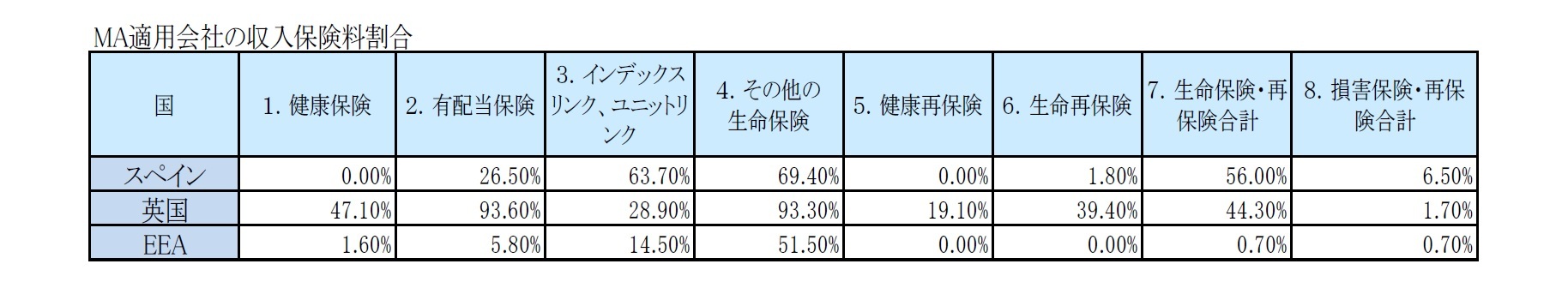 MA適用会社の収入保険料割合