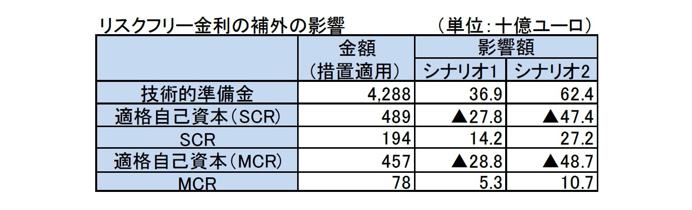リスクフリー金利の補外の影響
