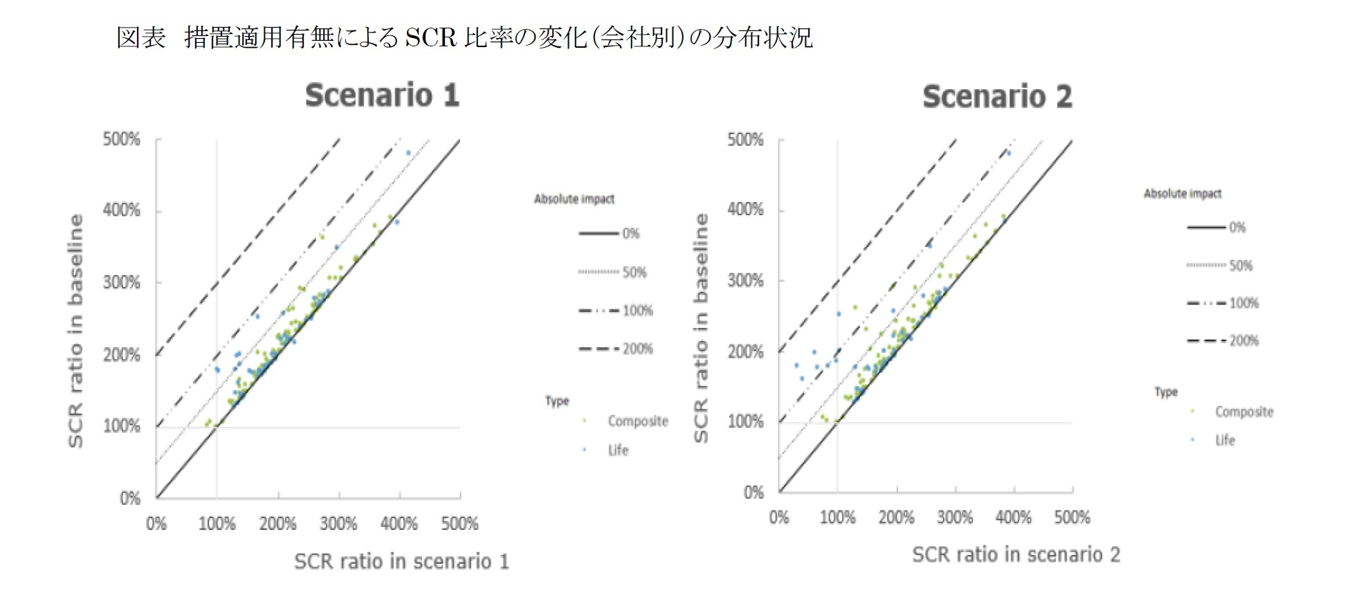 図表 措置適用有無によるSCR 比率の変化（会社別）の分布状況