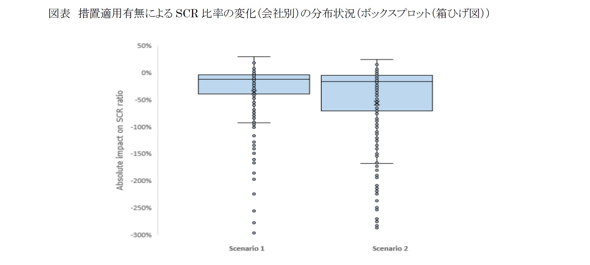 図表 措置適用有無によるSCR 比率の変化（会社別）の分布状況（ボックスプロット（箱ひげ図））