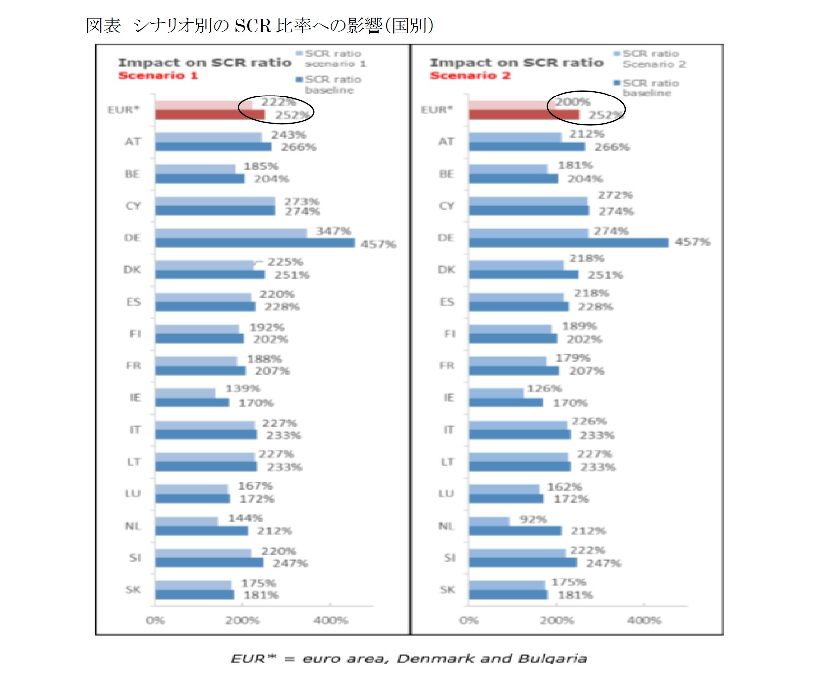 図表 シナリオ別のSCR 比率への影響（国別）