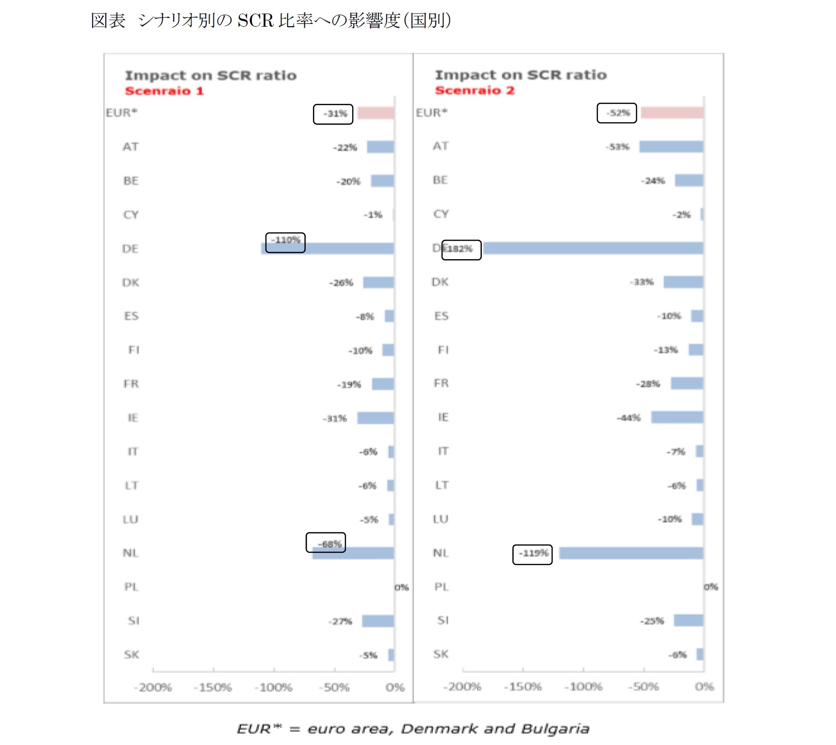 図表 シナリオ別のSCR 比率への影響度（国別）