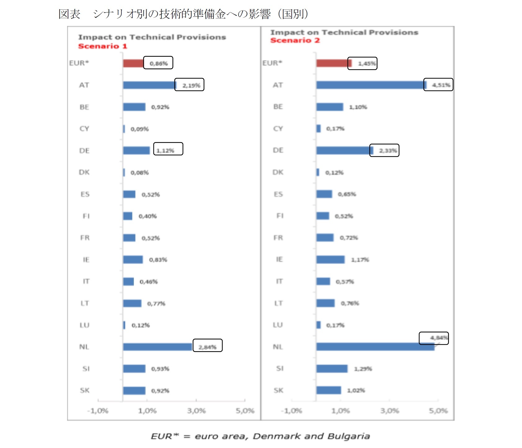 図表 シナリオ別の技術的準備金への影響（国別）