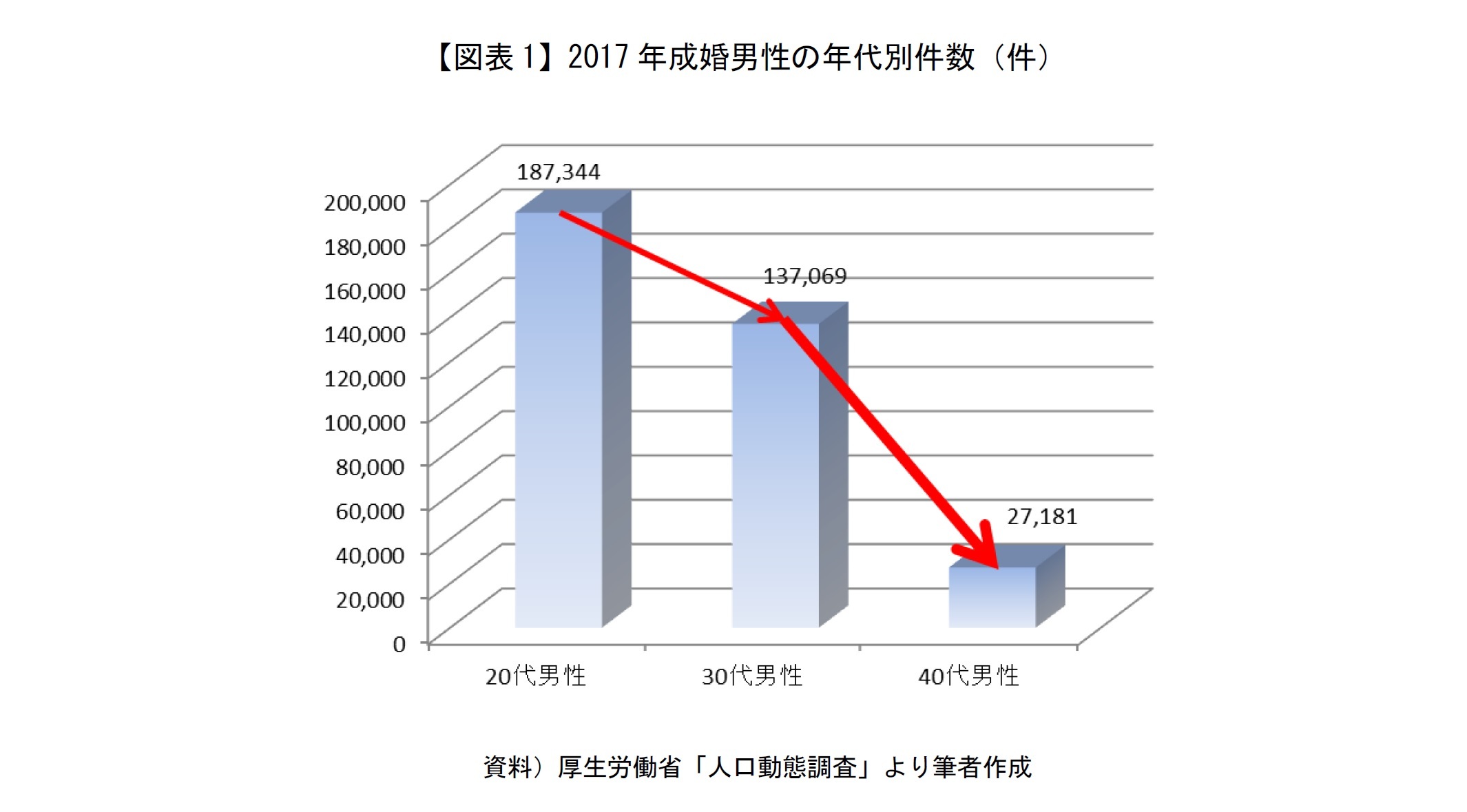 【図表1】2017年成婚男性の年代別件数(件)