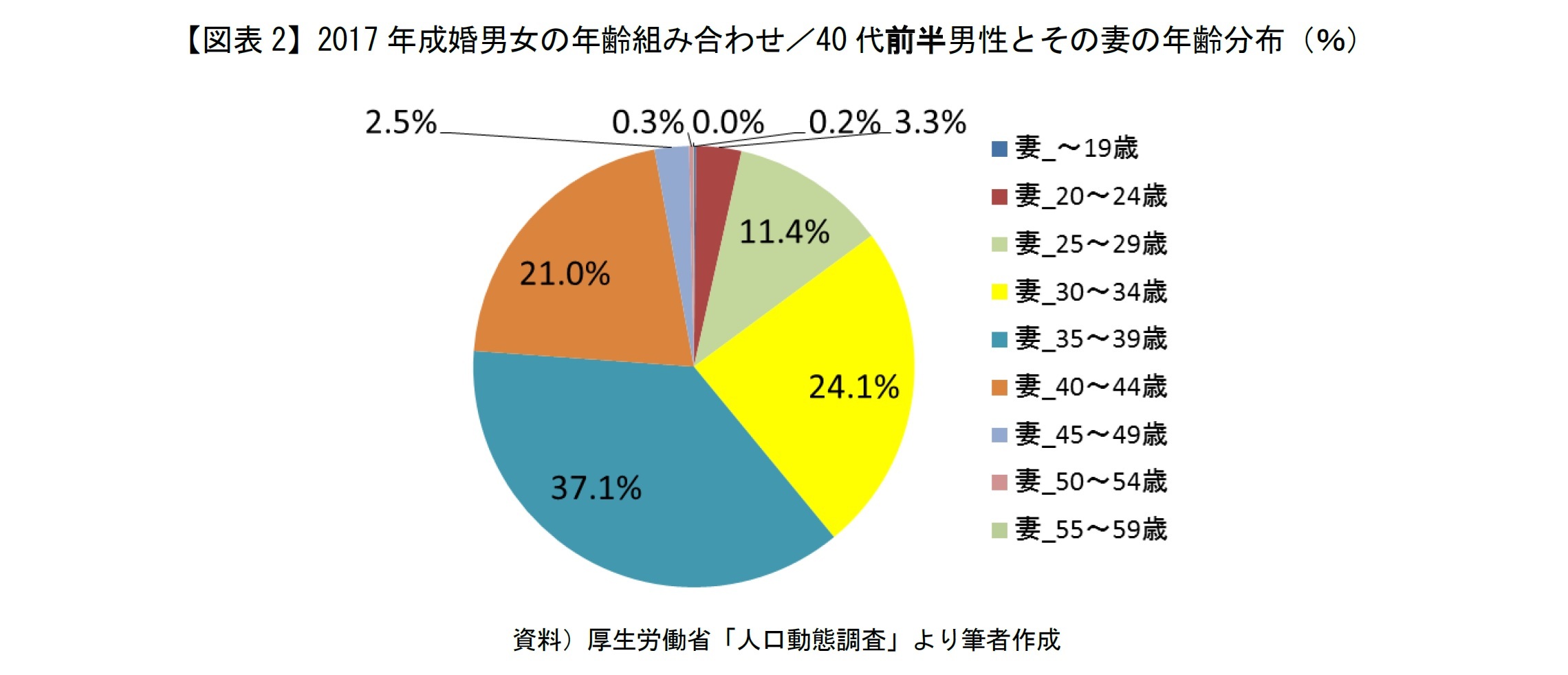 【図表2】2017年成婚男女の年齢組み合わせ/40代前半男性とその妻の年齢分布(%)
