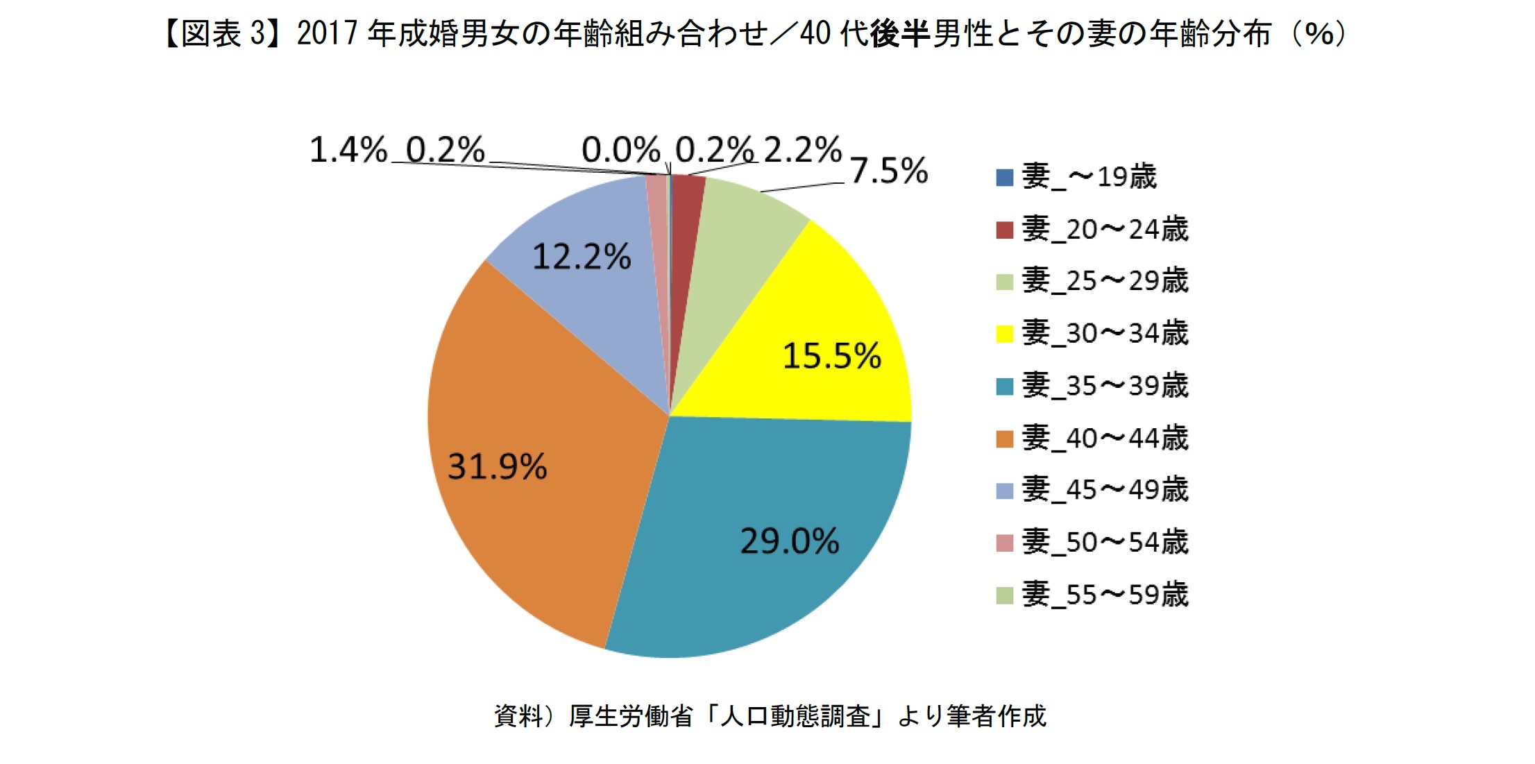 【図表3】2017年成婚男女の年齢組み合わせ/40代後半男性とその妻の年齢分布(%)