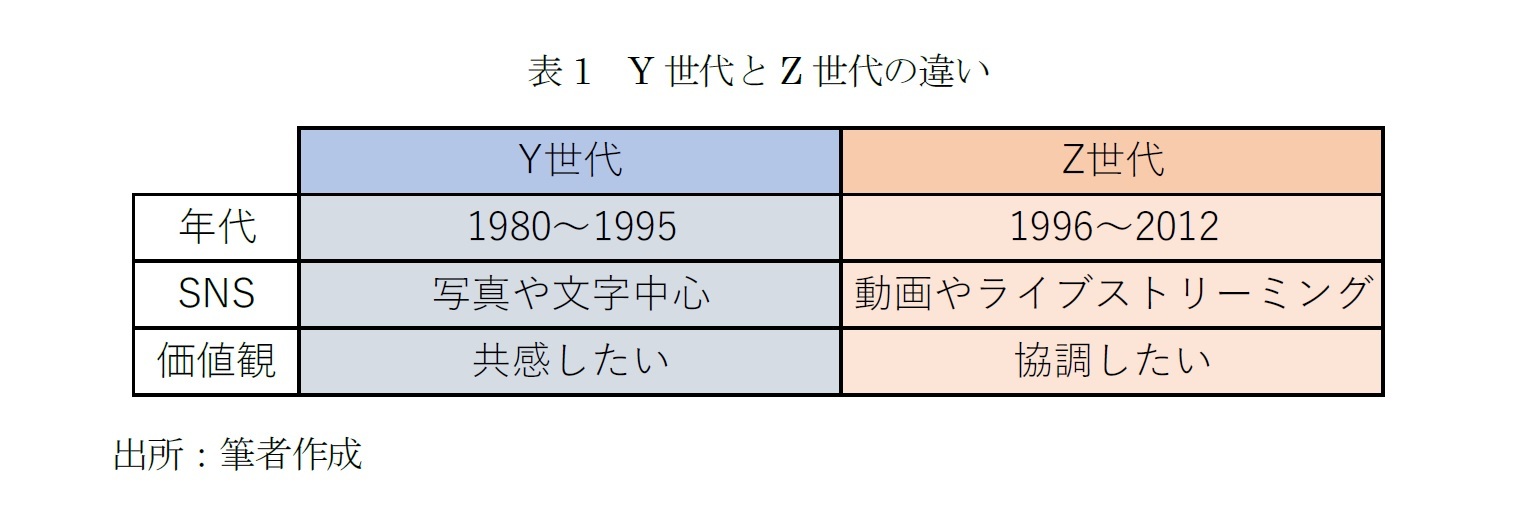 表1　Y世代とZ世代の違い