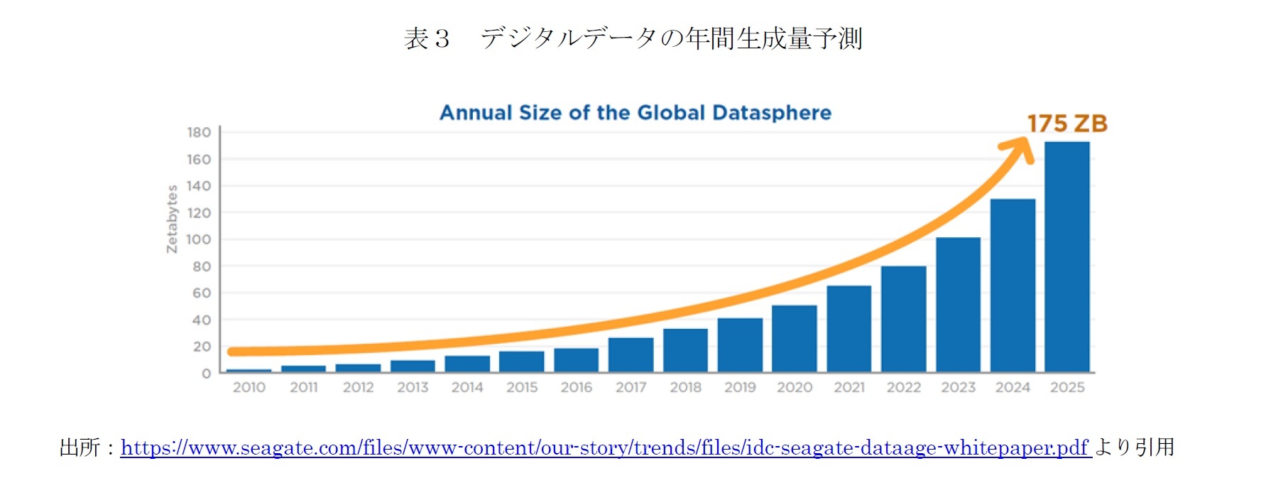 表３　デジタルデータの年間生成量予測