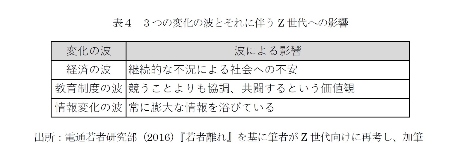 表４　3つの変化の波とそれに伴うZ世代への影響