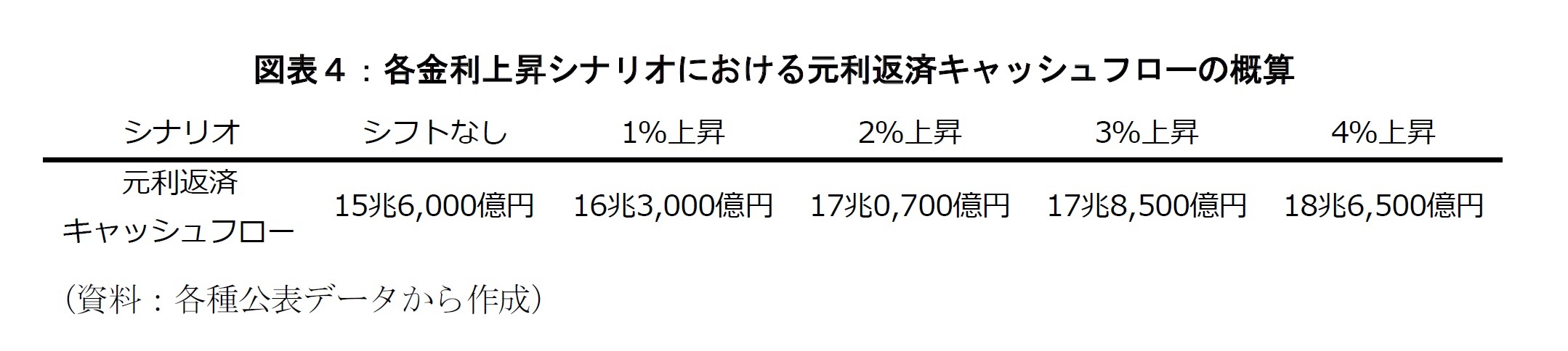 図表４：各金利上昇シナリオにおける元利返済キャッシュフローの概算