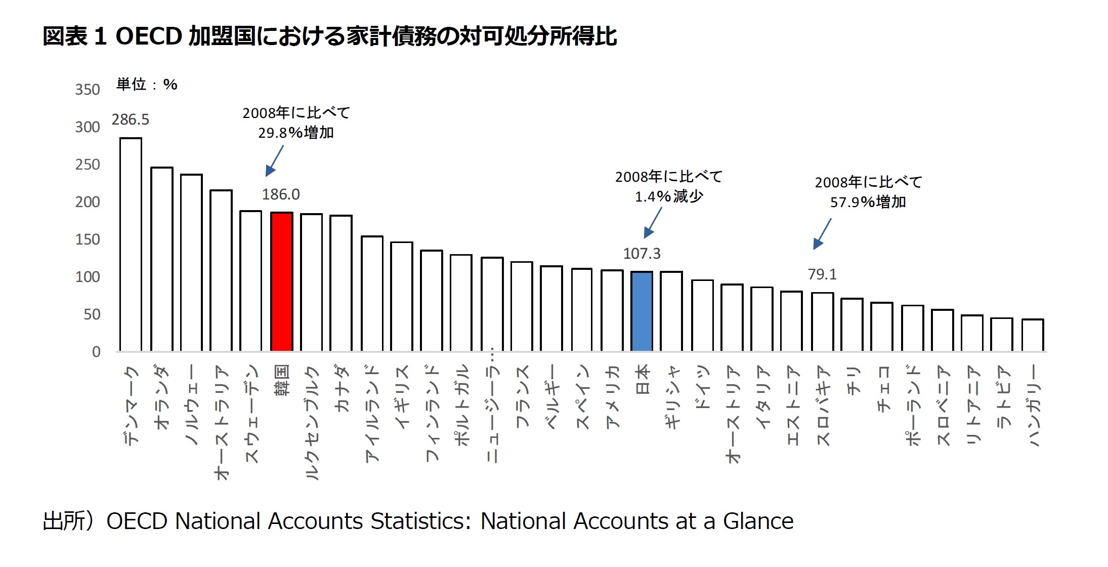 国の破産も招きかねない韓国における家計債務の実態 ニッセイ基礎研究所