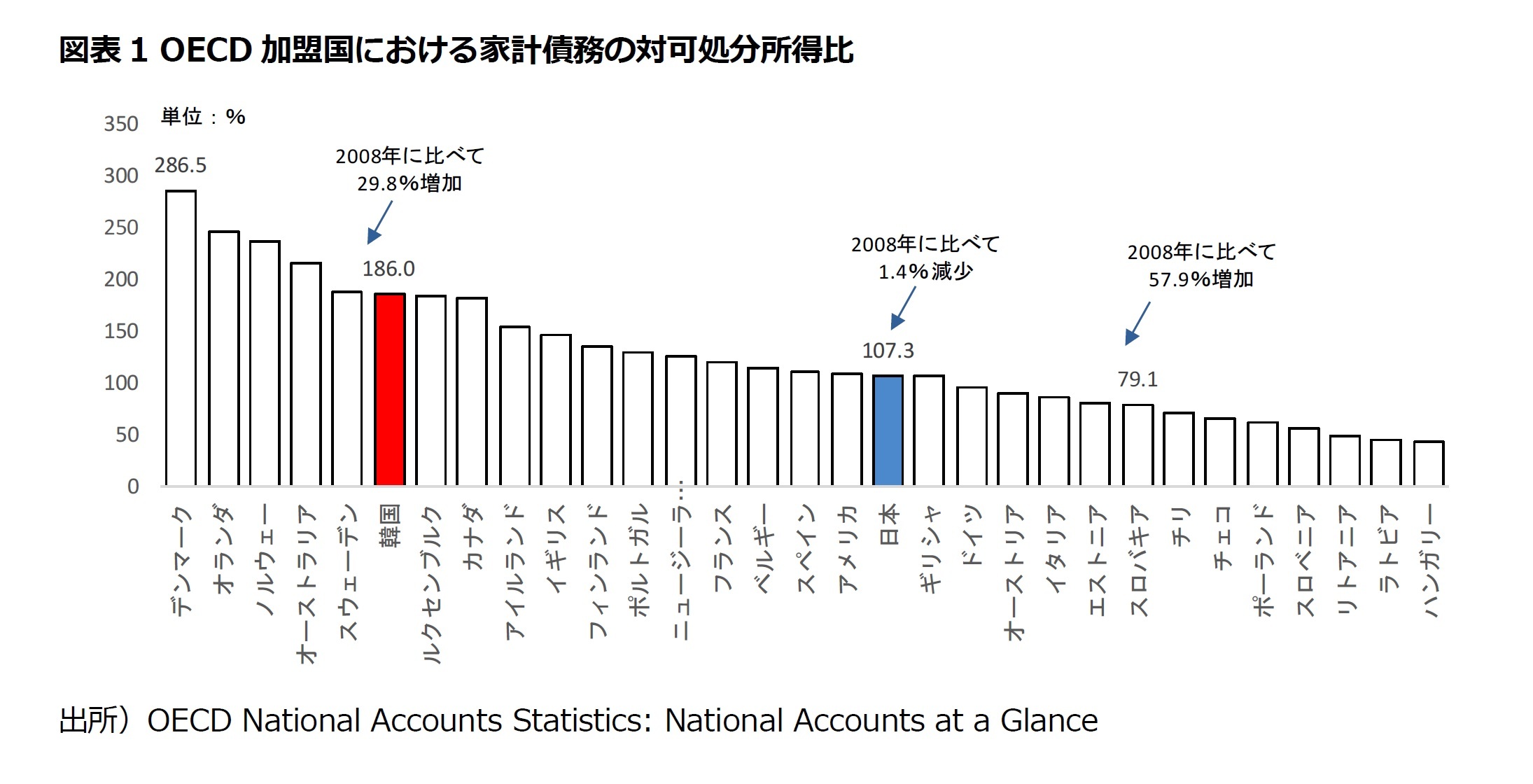 図表1 OECD加盟国における家計債務の対可処分所得比