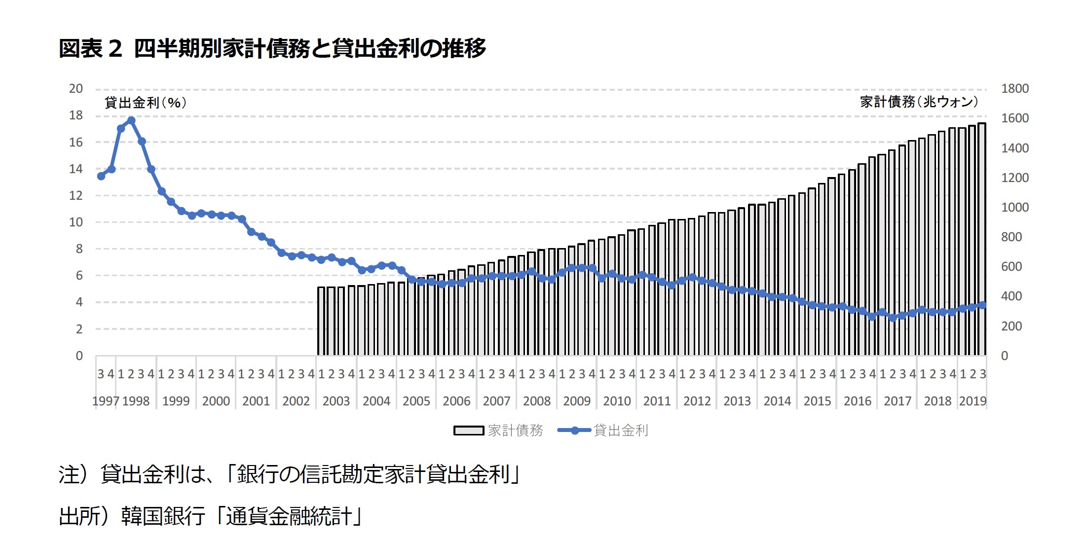 図表2 四半期別家計債務と貸出金利の推移