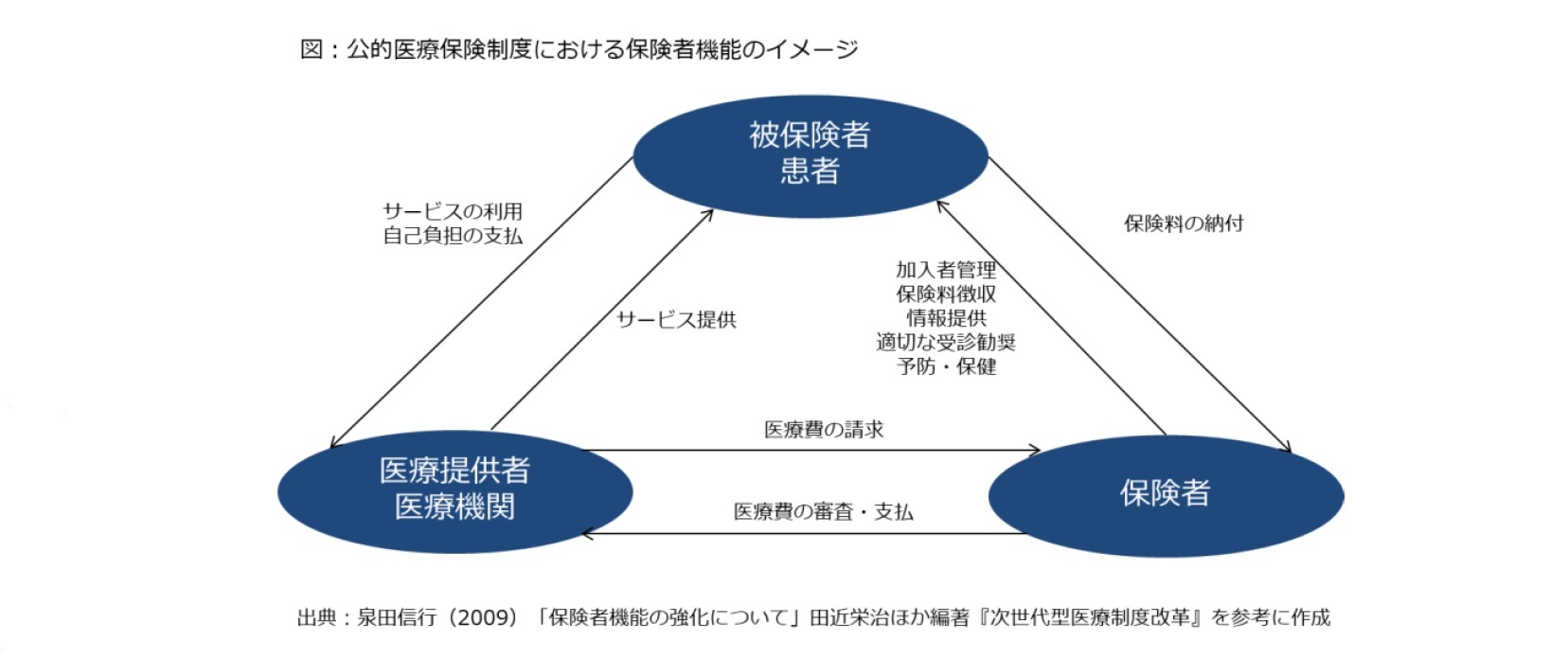 図：公的医療保険制度における保険者機能のイメージ