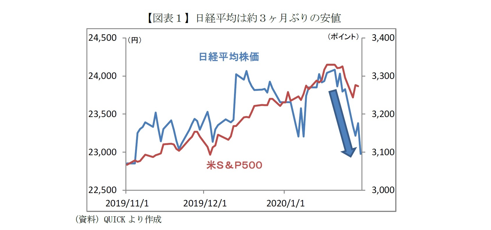 【図表1】日経平均は約3ヶ月ぶりの安値