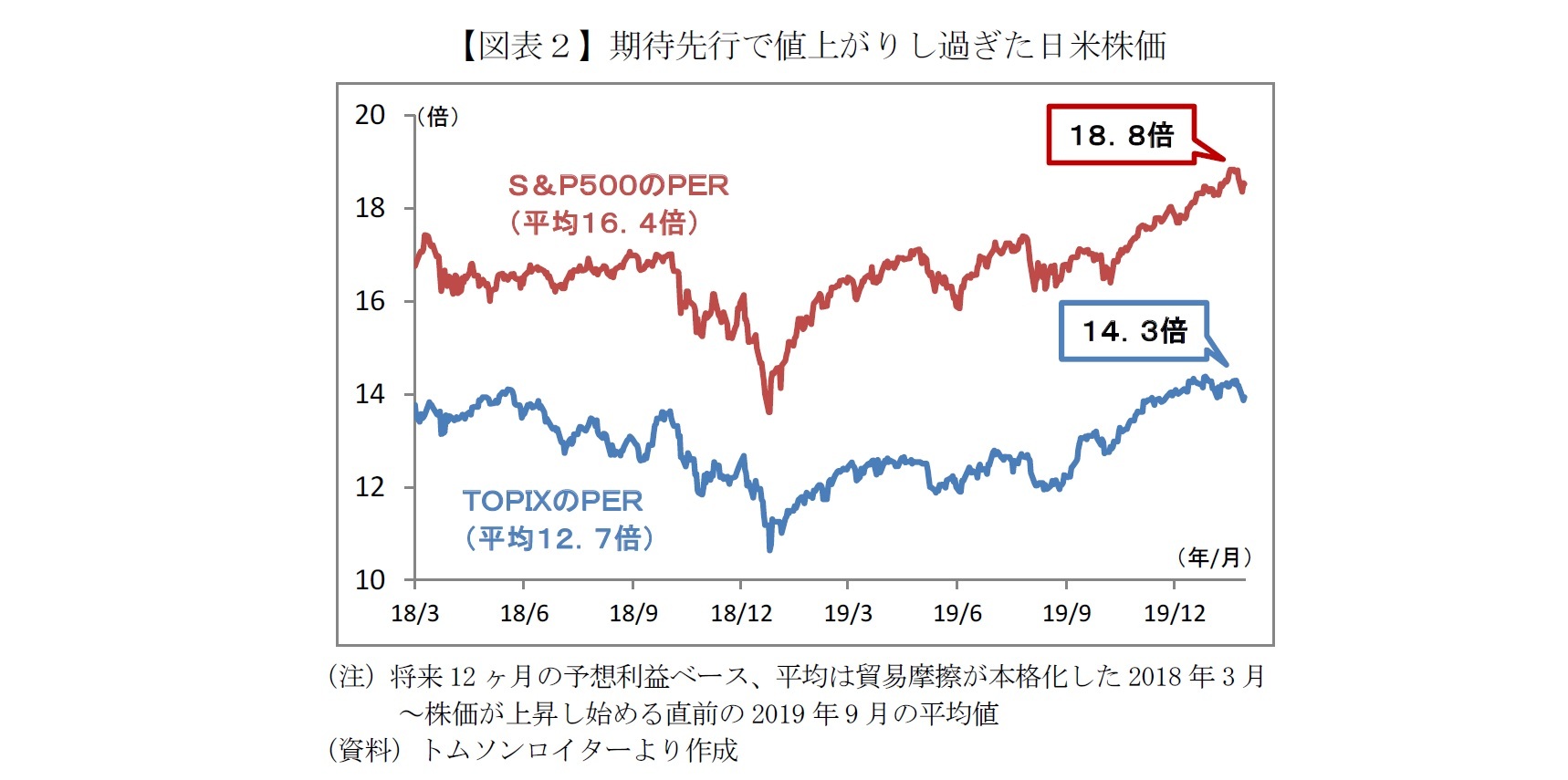 【図表2】期待先行で値上がりし過ぎた日米株価