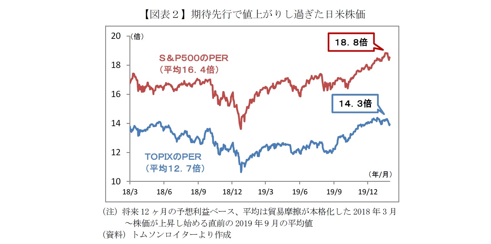 【図表２】期待先行で値上がりし過ぎた日米株価