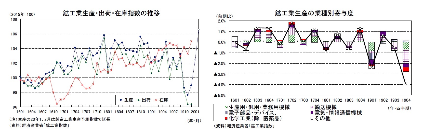 鉱工業生産・出荷・在庫指数の推移/鉱工業生産の業種別寄与度