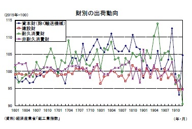 財別の出荷動向