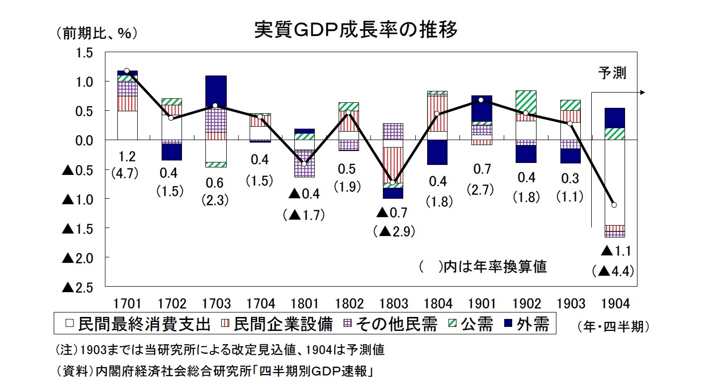 実質GDP成長率の推移