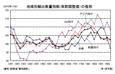地域別輸出数量指数(季節調整値）の推移
