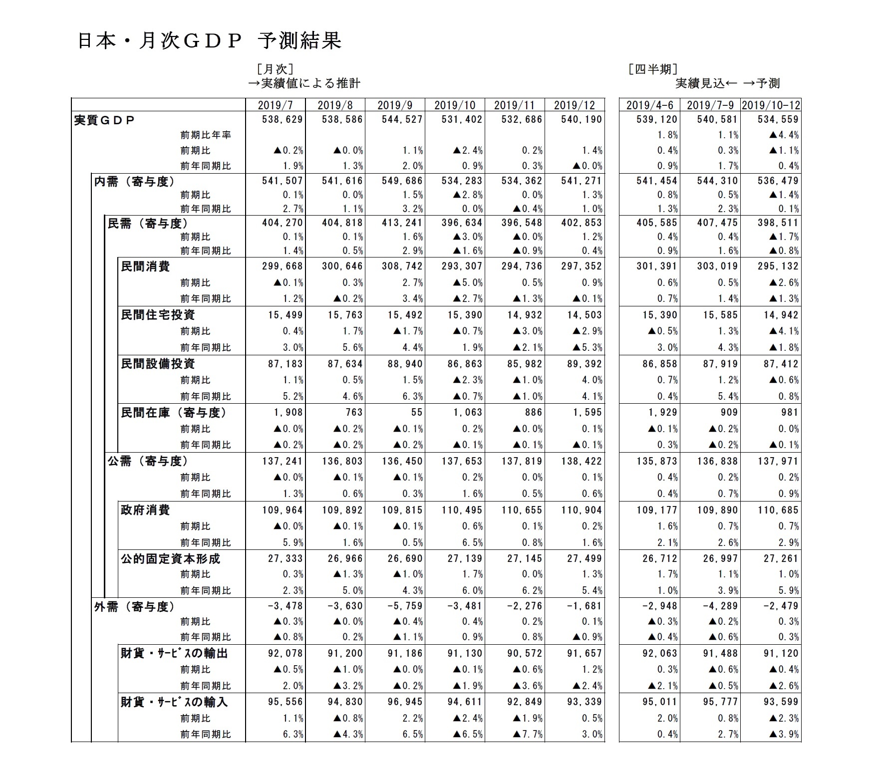 日本・月次ＧＤＰ予測結果
