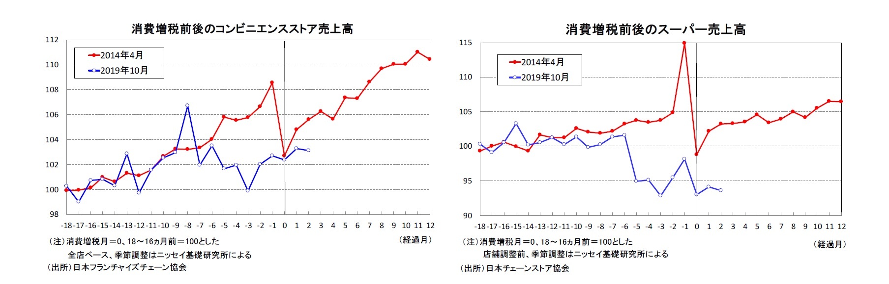 消費増税前後のコンビニエンスストア売上高/消費増税前後のスーパー売上高