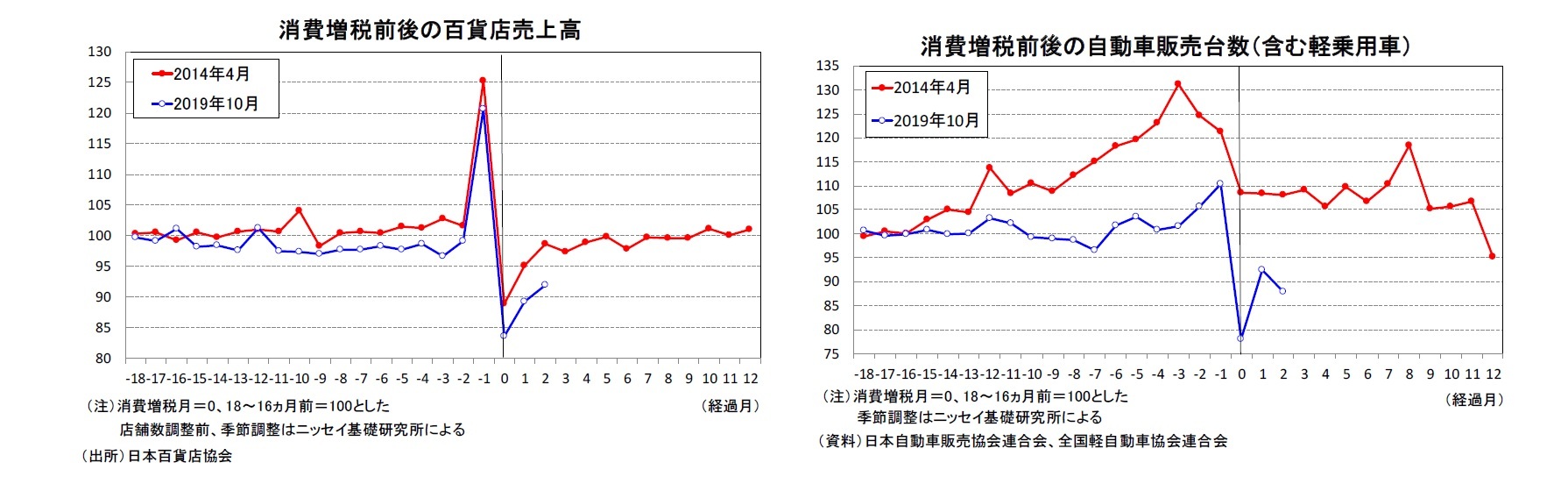 消費増税前後の百貨店売上高/消費増税前後の自動車販売台数（含む軽乗用車）