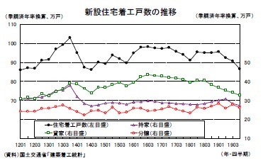 新設住宅着工戸数の推移
