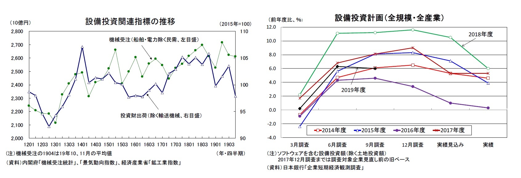 設備投資関連指標の推移/設備投資計画（全規模・全産業）