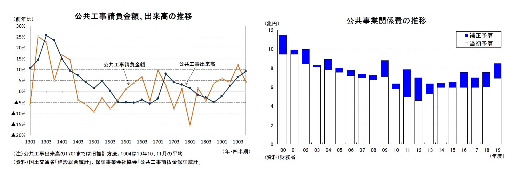 公共工事請負金額、出来高の推/公共事業関係費の推移