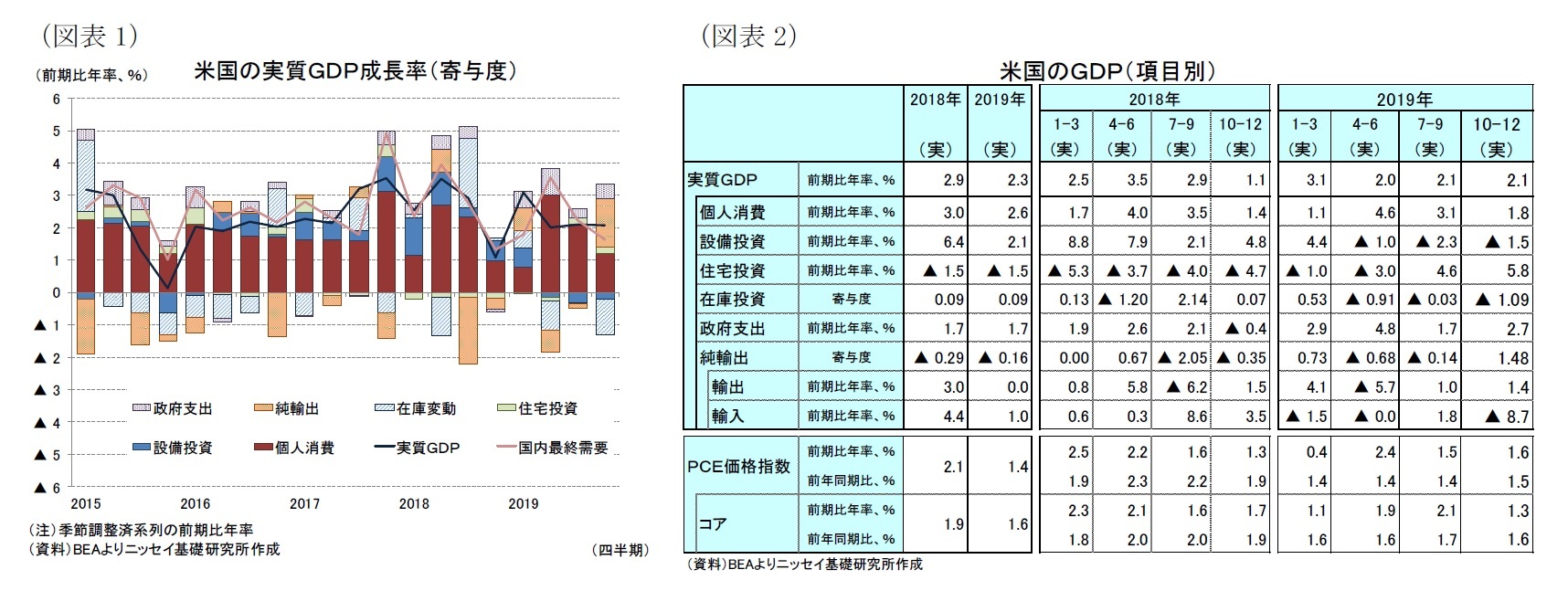 （図表1）米国の実質ＧＤＰ成長率（寄与度）/（図表2）米国のＧＤＰ（項目別）