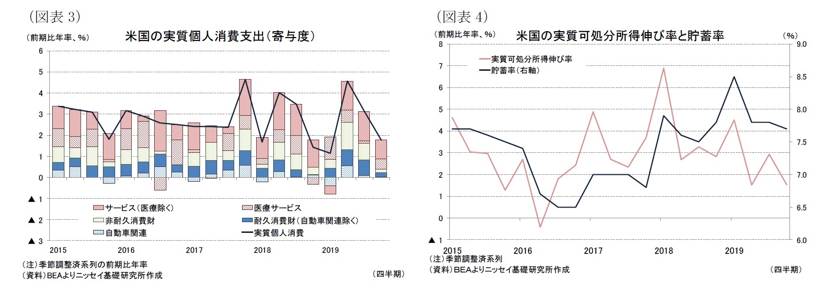 （図表3）米国の実質個人消費支出（寄与度）/（図表4）米国の実質可処分所得伸び率と貯蓄率