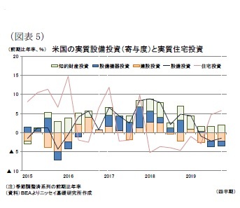 (図表5)米国の実質設備投資(寄与度)と実質住宅投資