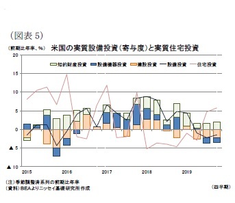 （図表5）米国の実質設備投資（寄与度）と実質住宅投資