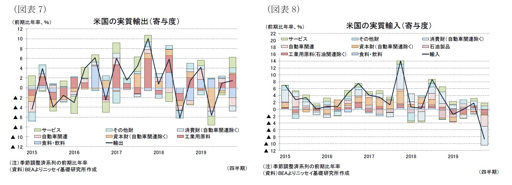 （図表7）米国の実質輸出（寄与度）/（図表8）米国の実質輸入（寄与度）