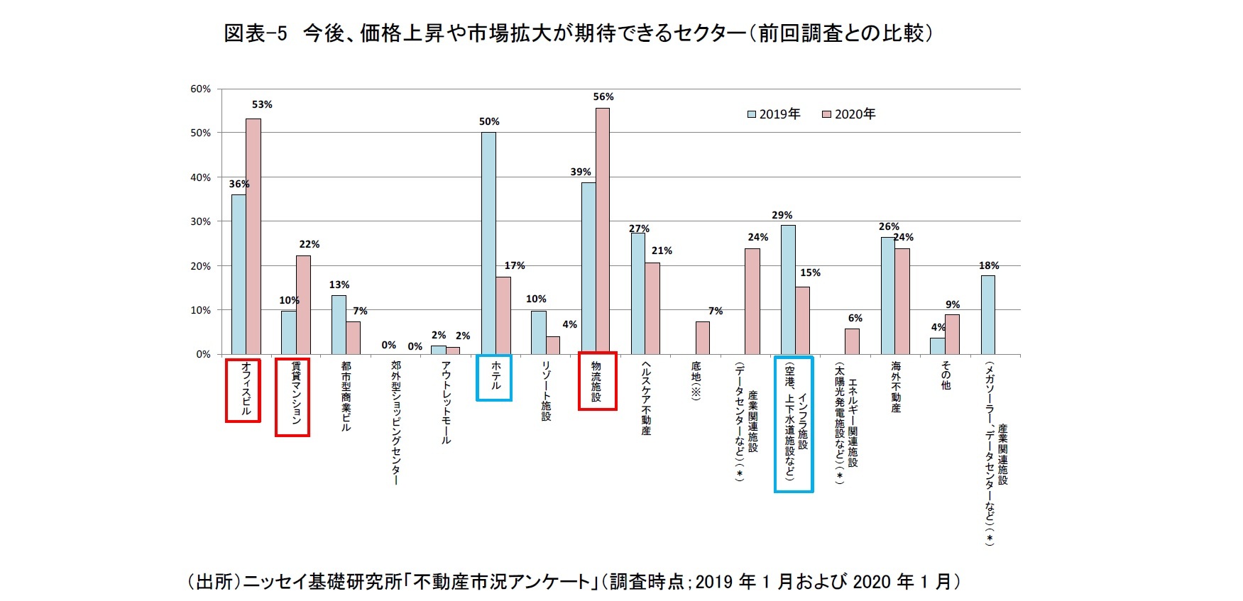 図表-5　今後、価格上昇や市場拡大が期待できるセクター（前回調査との比較）
