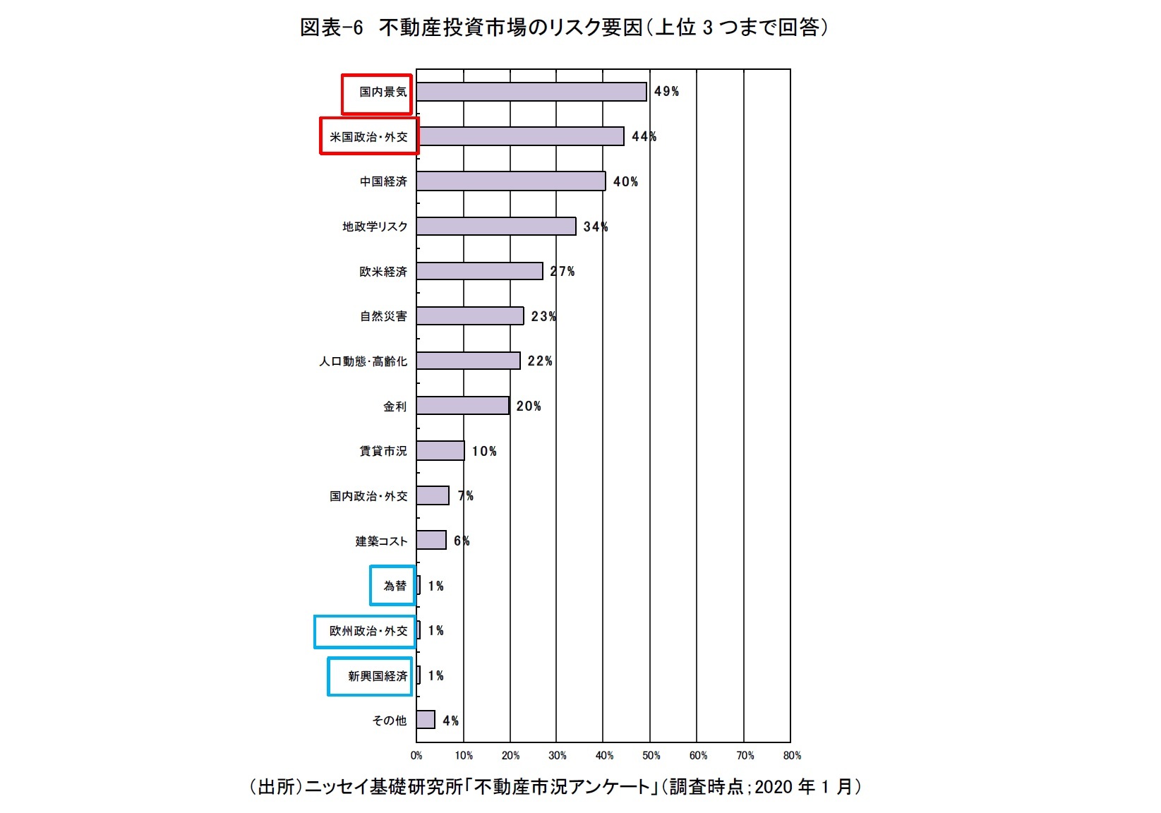 図表-6　不動産投資市場のリスク要因（上位3つまで回答）