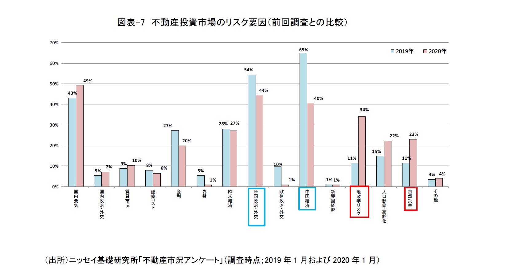 図表-7　不動産投資市場のリスク要因（前回調査との比較）　