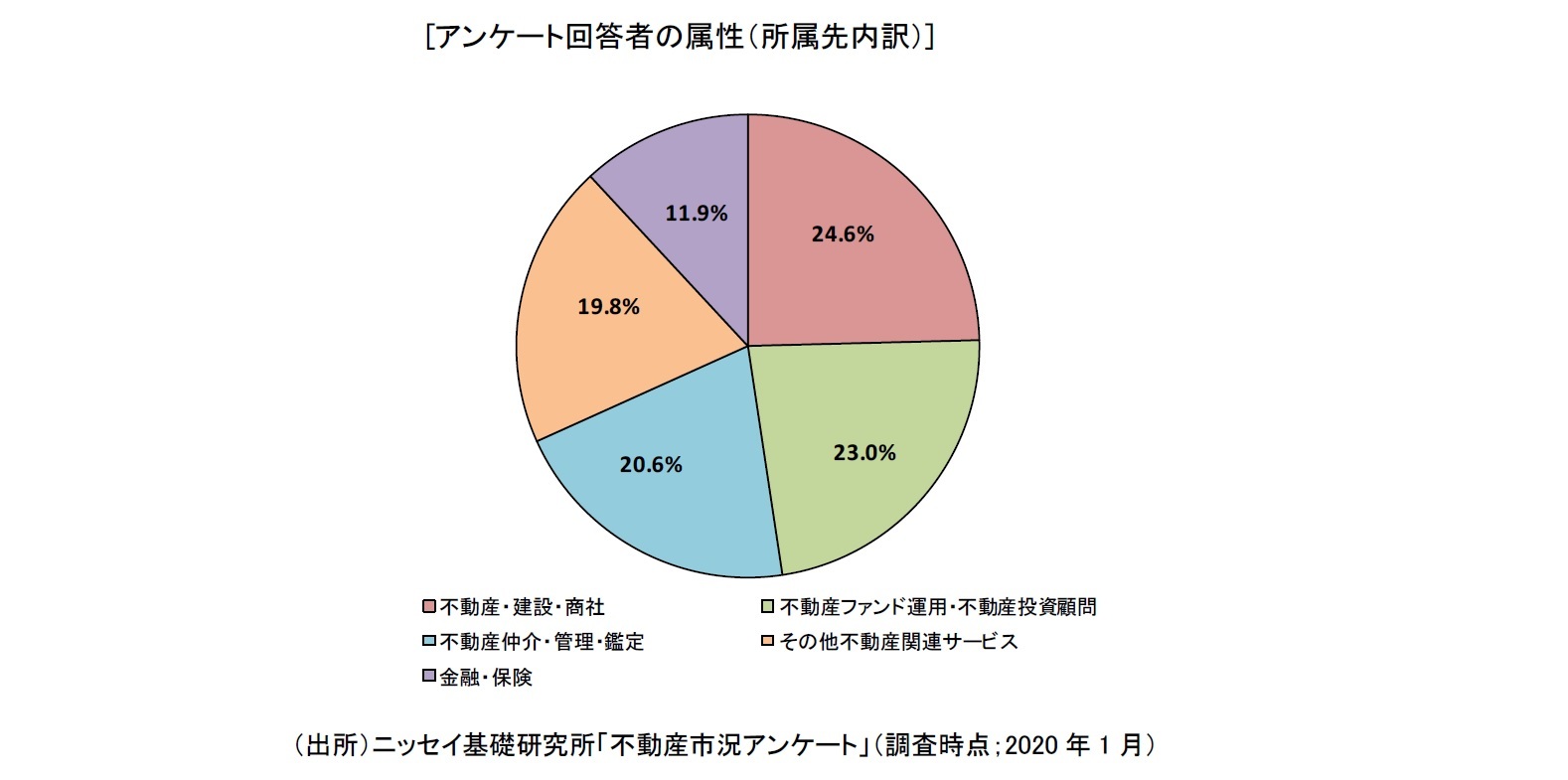 [アンケート回答者の属性（所属先内訳）]