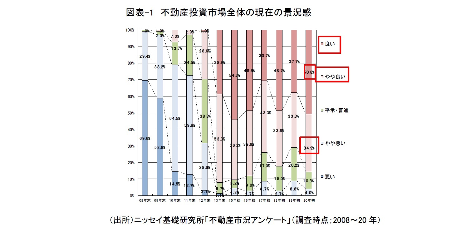 図表-1　不動産投資市場全体の現在の景況感