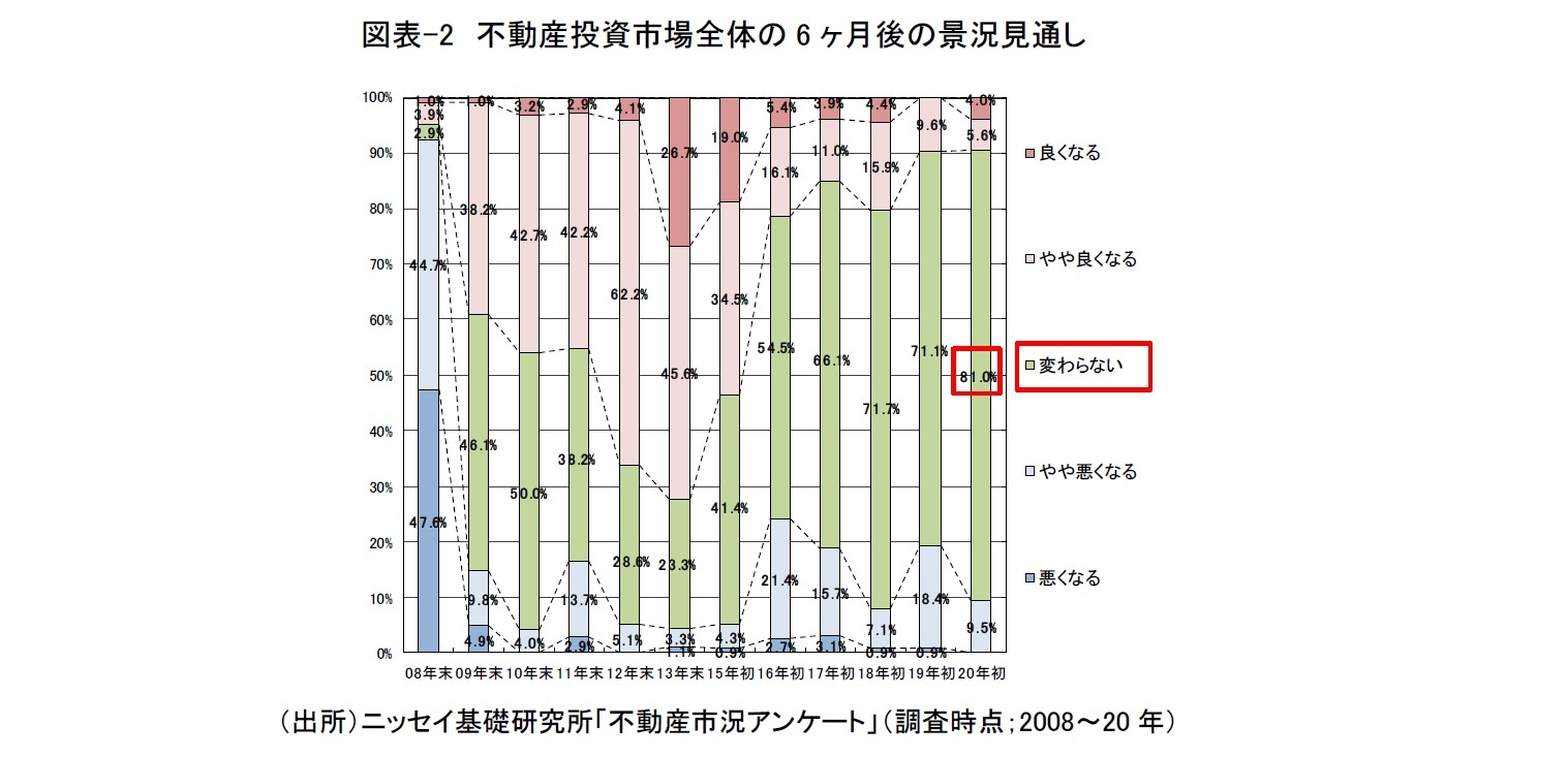 図表-2　不動産投資市場全体の6ヶ月後の景況見通し