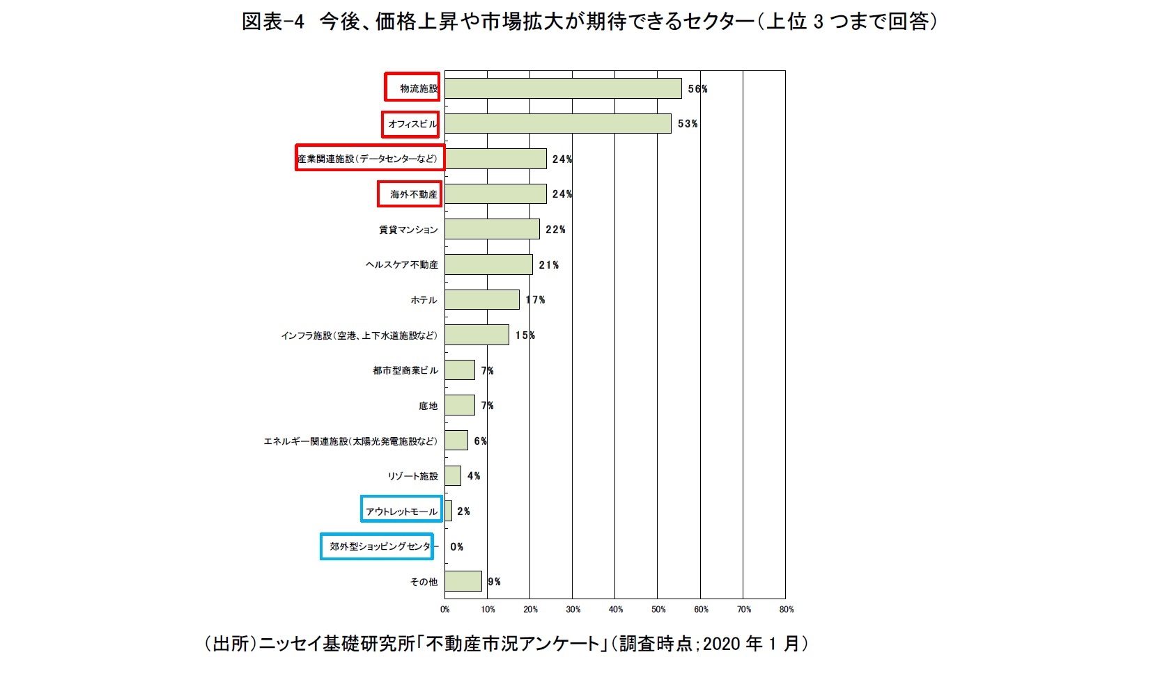 図表-4　今後、価格上昇や市場拡大が期待できるセクター（上位3つまで回答）