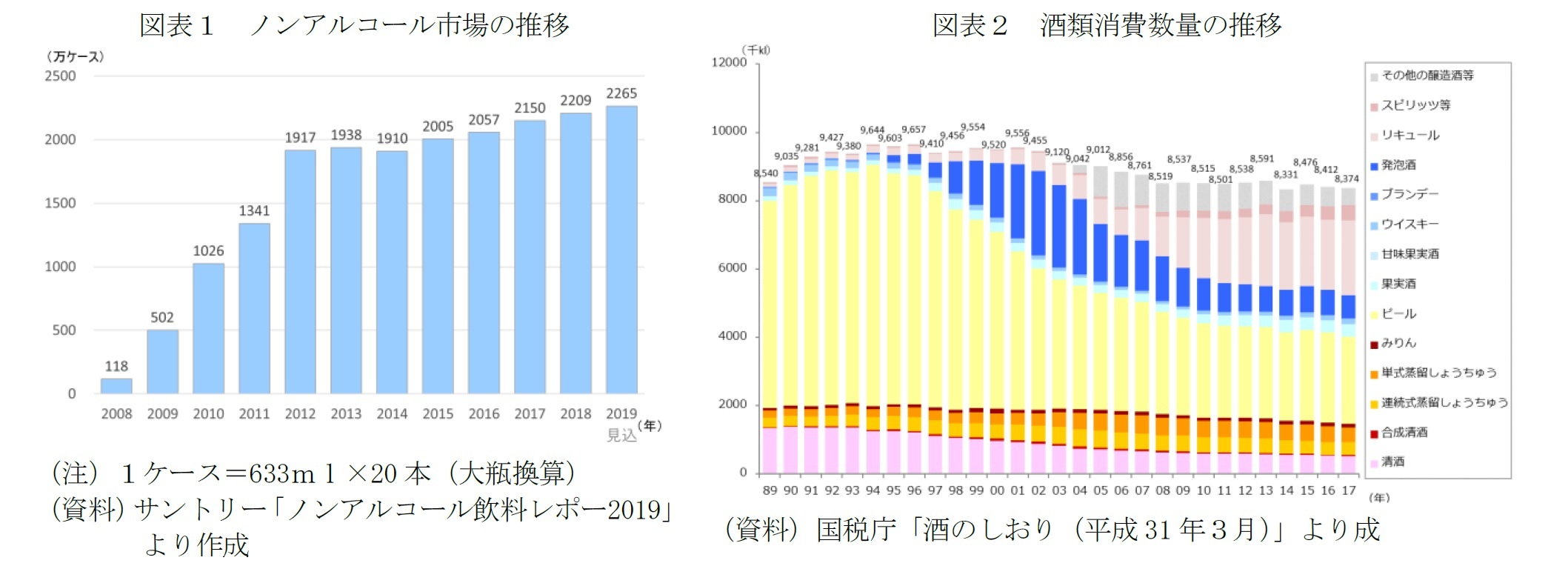 図表１　ノンアルコール市場の推移/図表２　酒類消費数量の推移